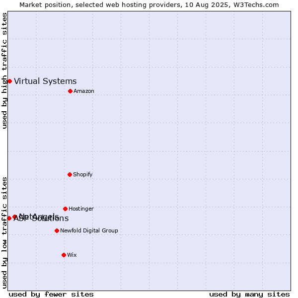 Market position of NetAngels vs. Virtual Systems vs. ASP Solutions
