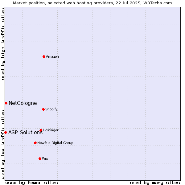 Market position of NetCologne vs. ASP Solutions