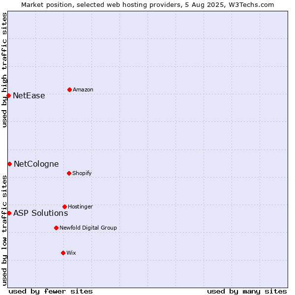 Market position of NetCologne vs. ASP Solutions vs. NetEase