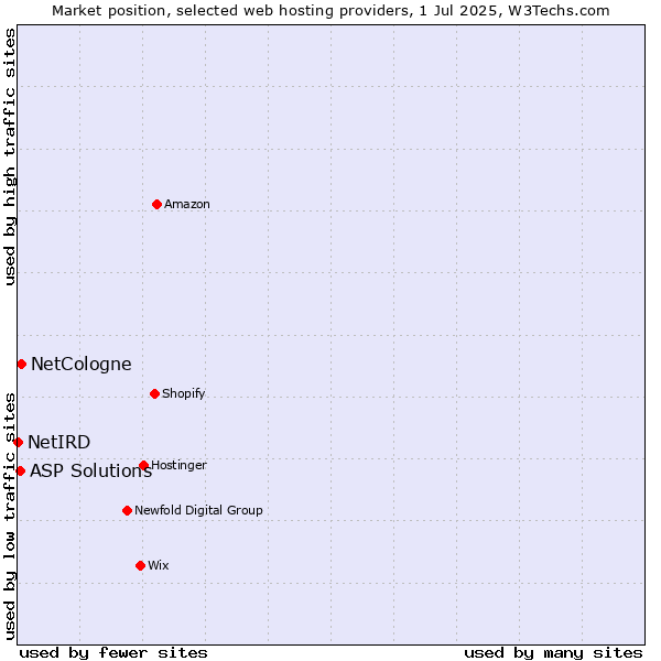 Market position of NetCologne vs. ASP Solutions vs. NetIRD