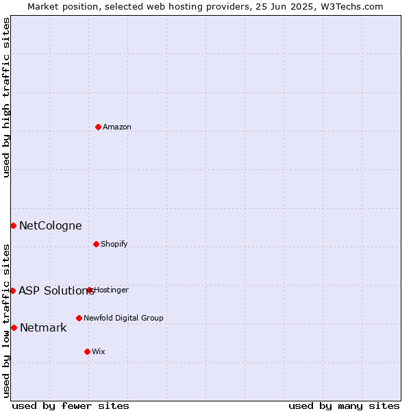 Market position of Netmark vs. NetCologne vs. ASP Solutions