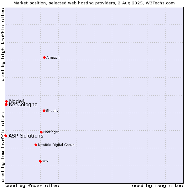 Market position of Node4 vs. NetCologne vs. ASP Solutions