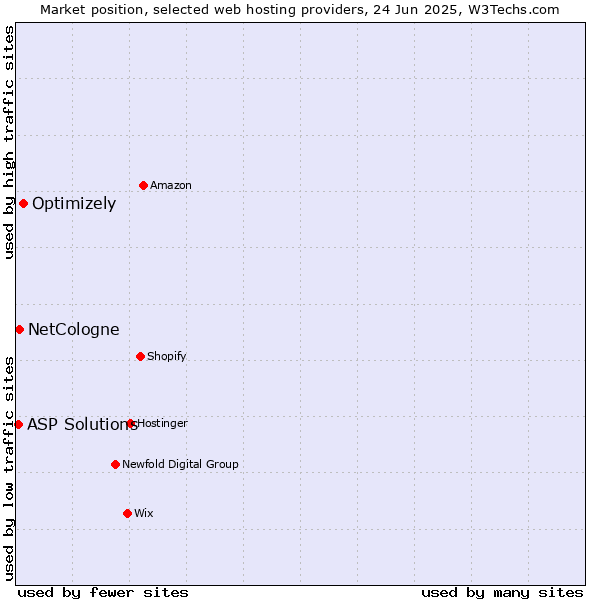 Market position of Optimizely vs. NetCologne vs. ASP Solutions