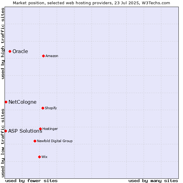 Market position of Oracle vs. NetCologne vs. ASP Solutions