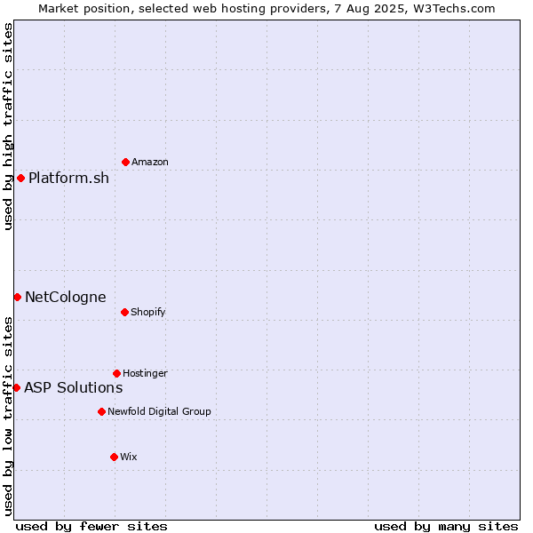 Market position of Platform.sh vs. NetCologne vs. ASP Solutions