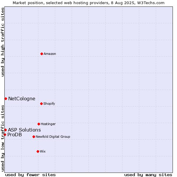 Market position of NetCologne vs. ASP Solutions vs. ProDB