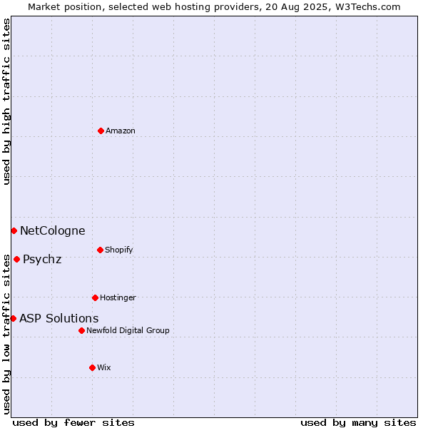 Market position of Psychz vs. NetCologne vs. ASP Solutions