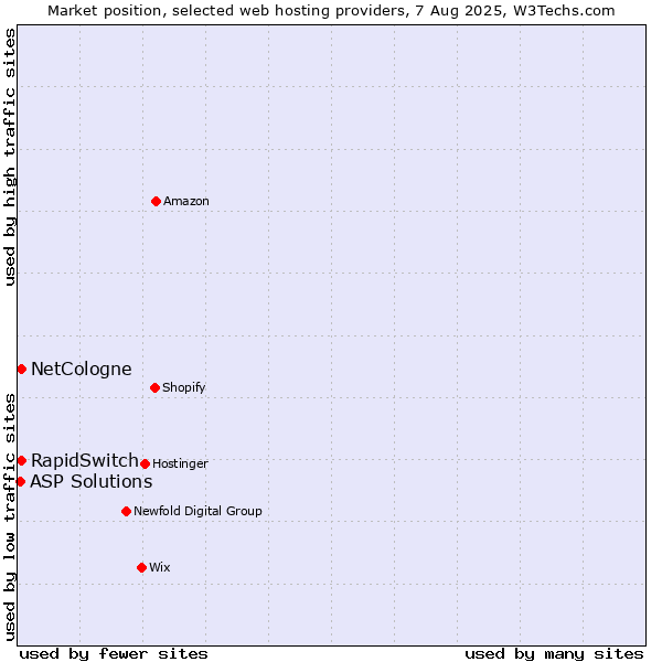 Market position of RapidSwitch vs. NetCologne vs. ASP Solutions