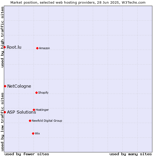 Market position of NetCologne vs. ASP Solutions vs. Root.lu