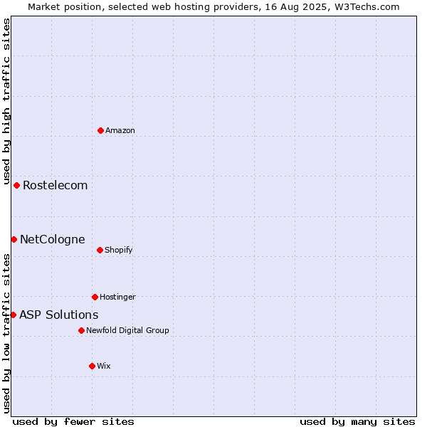 Market position of Rostelecom vs. NetCologne vs. ASP Solutions