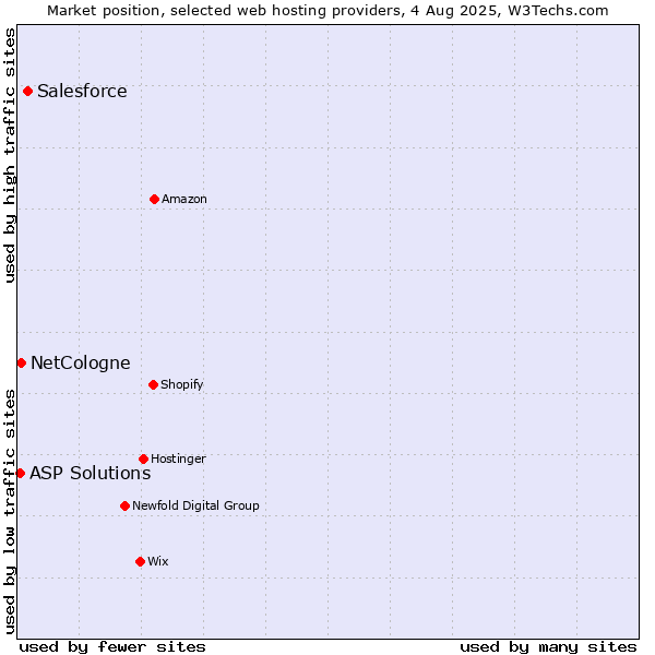 Market position of Salesforce vs. NetCologne vs. ASP Solutions