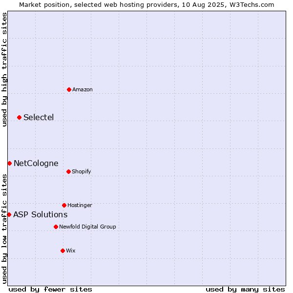 Market position of Selectel vs. NetCologne vs. ASP Solutions