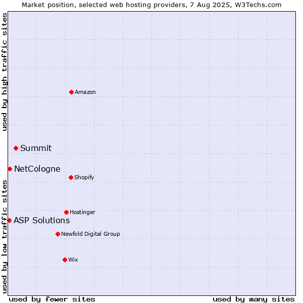 Market position of Summit vs. NetCologne vs. ASP Solutions