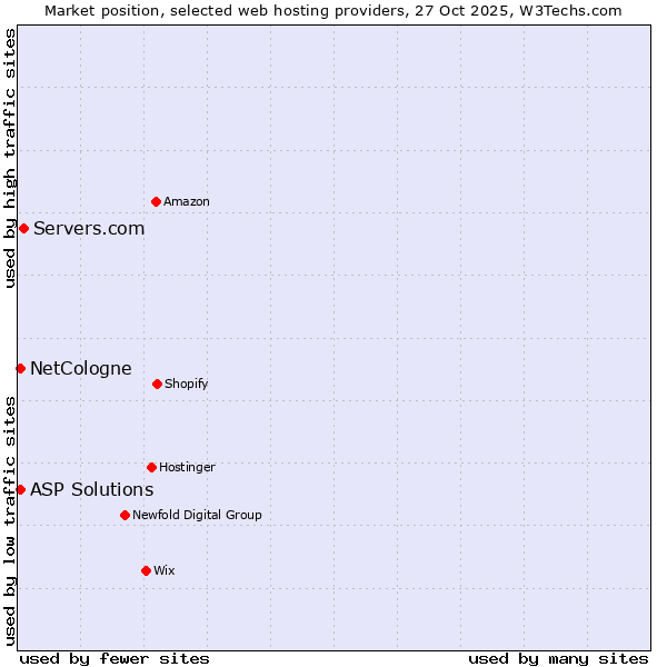 Market position of Servers.com vs. NetCologne vs. ASP Solutions