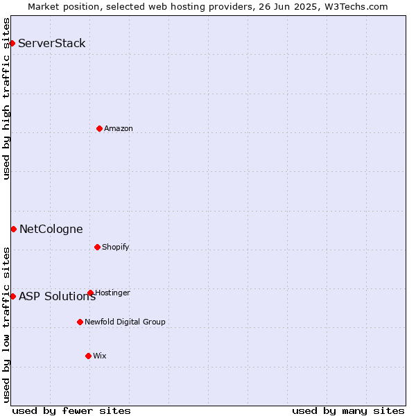 Market position of NetCologne vs. ASP Solutions vs. ServerStack