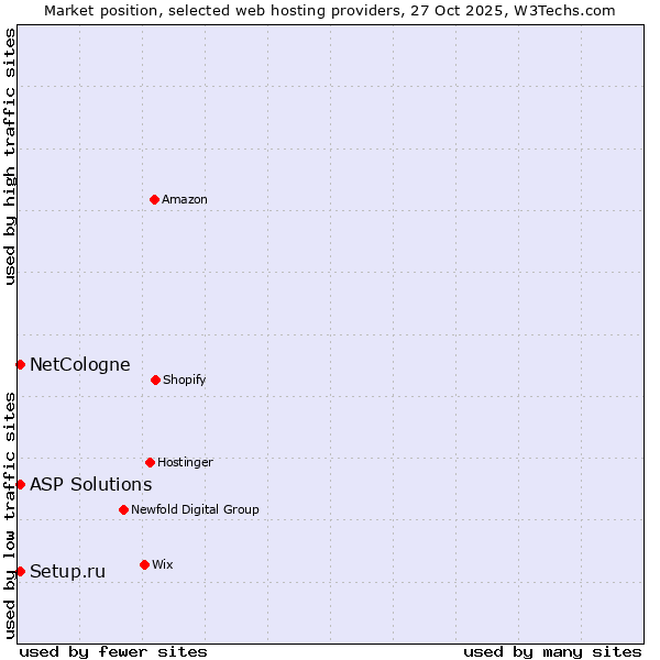 Market position of NetCologne vs. Setup.ru vs. ASP Solutions