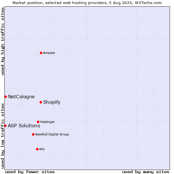 Market position of Shopify vs. NetCologne vs. ASP Solutions