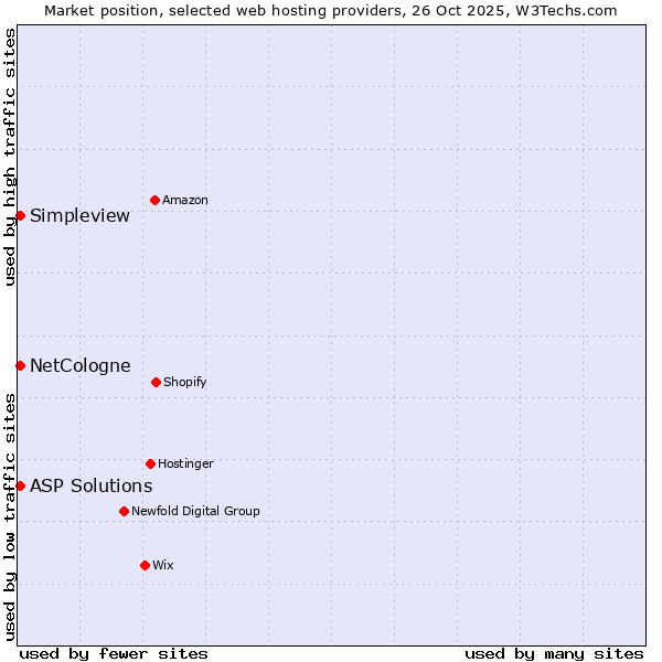 Market position of NetCologne vs. ASP Solutions vs. Simpleview