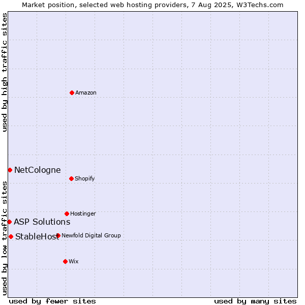 Market position of StableHost vs. NetCologne vs. ASP Solutions