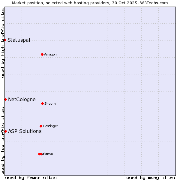 Market position of NetCologne vs. ASP Solutions vs. Statuspal