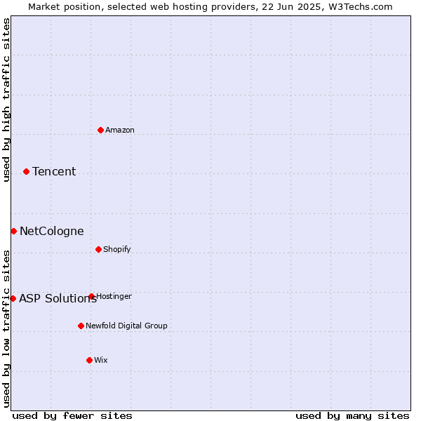 Market position of Tencent vs. NetCologne vs. ASP Solutions