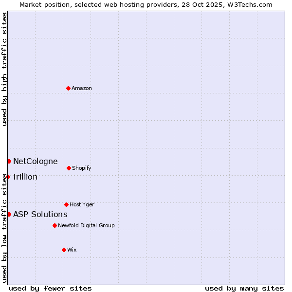 Market position of NetCologne vs. ASP Solutions vs. Trillion
