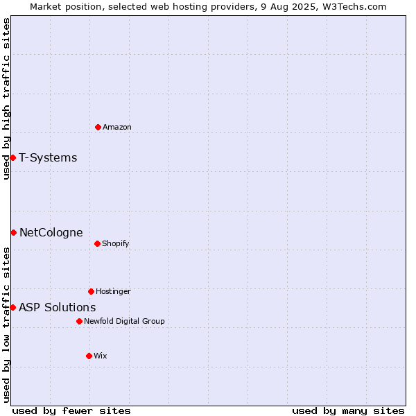 Market position of NetCologne vs. T-Systems vs. ASP Solutions