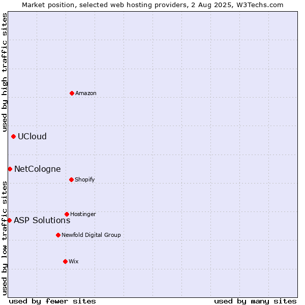 Market position of UCloud vs. NetCologne vs. ASP Solutions