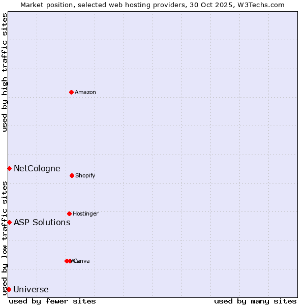 Market position of NetCologne vs. ASP Solutions vs. Universe