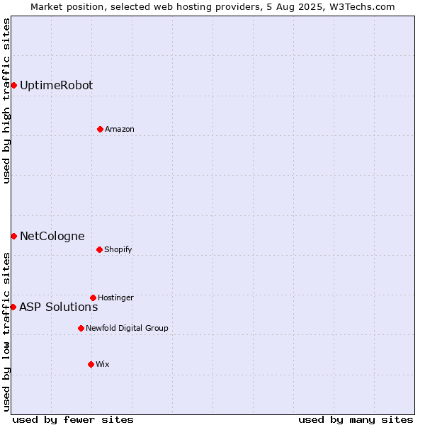 Market position of UptimeRobot vs. NetCologne vs. ASP Solutions