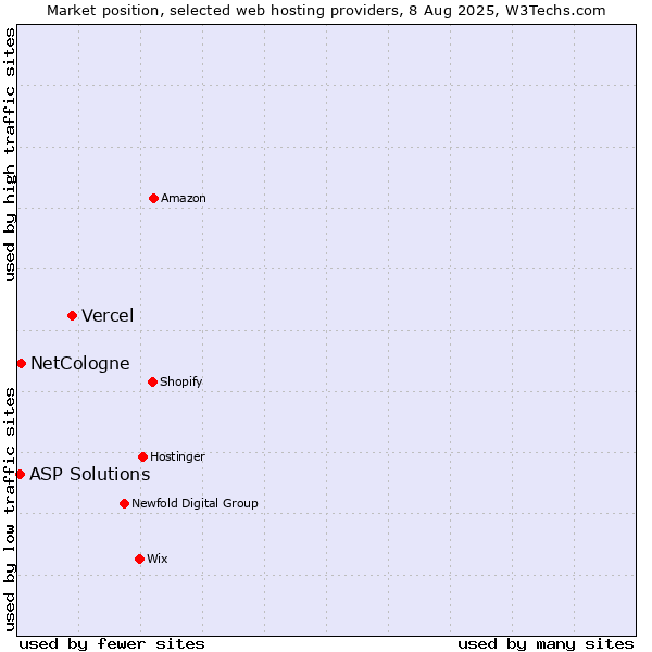 Market position of Vercel vs. NetCologne vs. ASP Solutions