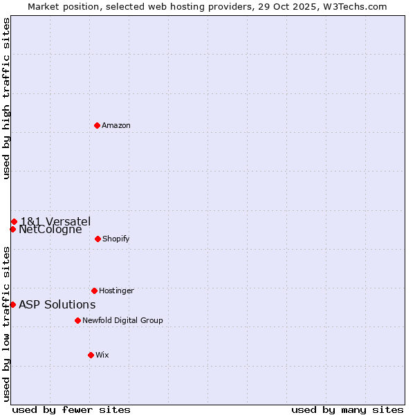 Market position of 1&1 Versatel vs. NetCologne vs. ASP Solutions