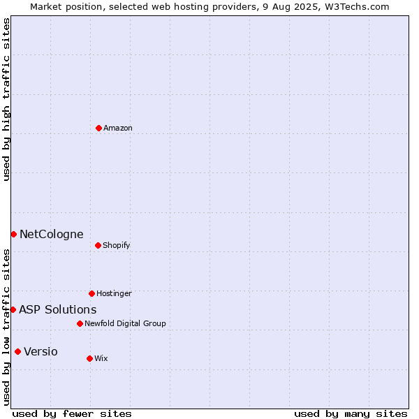 Market position of Versio vs. NetCologne vs. ASP Solutions