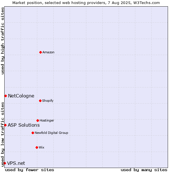 Market position of NetCologne vs. ASP Solutions vs. VPS.net