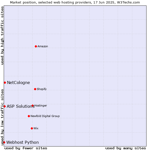 Market position of NetCologne vs. ASP Solutions vs. Webhost Python