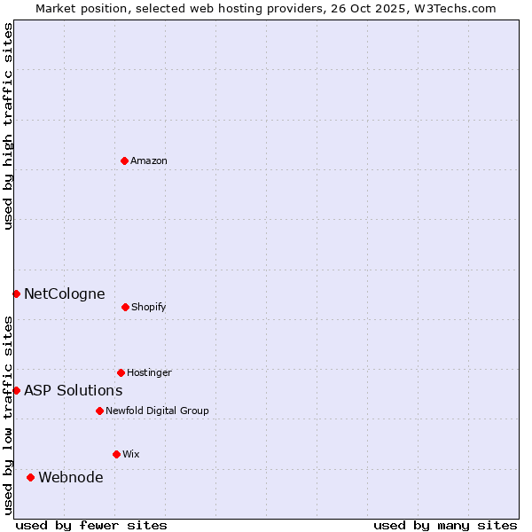Market position of Webnode vs. NetCologne vs. ASP Solutions