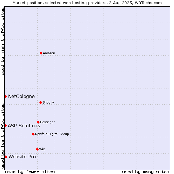 Market position of Website Pro vs. NetCologne vs. ASP Solutions