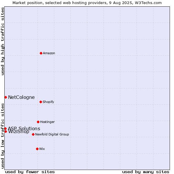 Market position of WiziShop vs. NetCologne vs. ASP Solutions