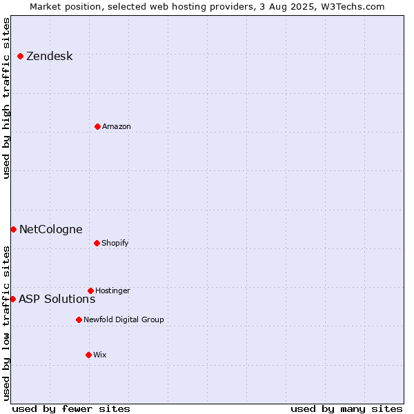 Market position of Zendesk vs. NetCologne vs. ASP Solutions