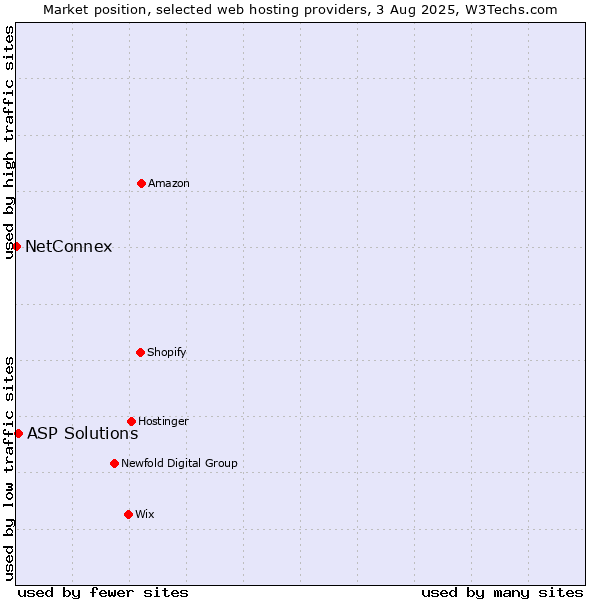 Market position of ASP Solutions vs. NetConnex