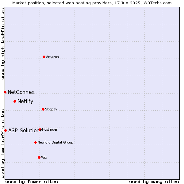 Market position of Netlify vs. ASP Solutions vs. NetConnex