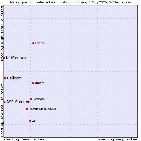 Market position of Cellcom vs. ASP Solutions vs. NetConnex
