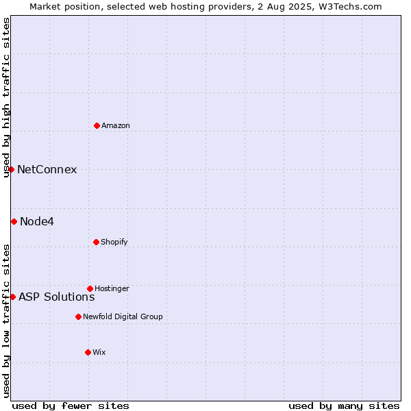 Market position of Node4 vs. ASP Solutions vs. NetConnex