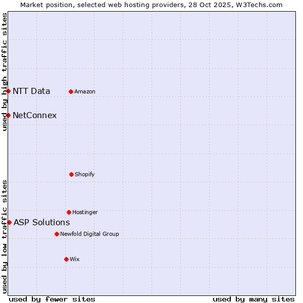 Market position of ASP Solutions vs. NTT Data vs. NetConnex