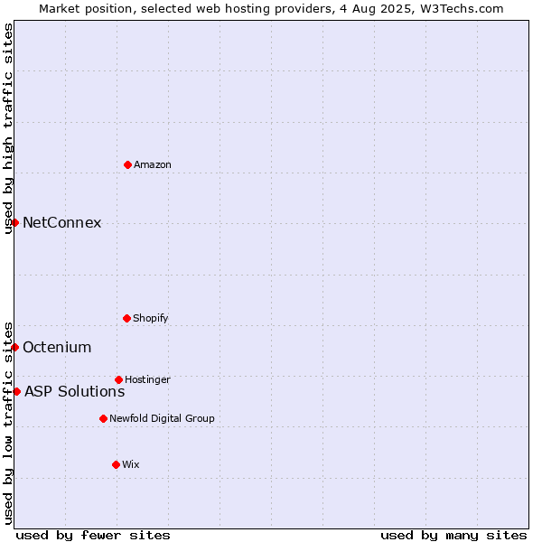 Market position of ASP Solutions vs. NetConnex vs. Octenium
