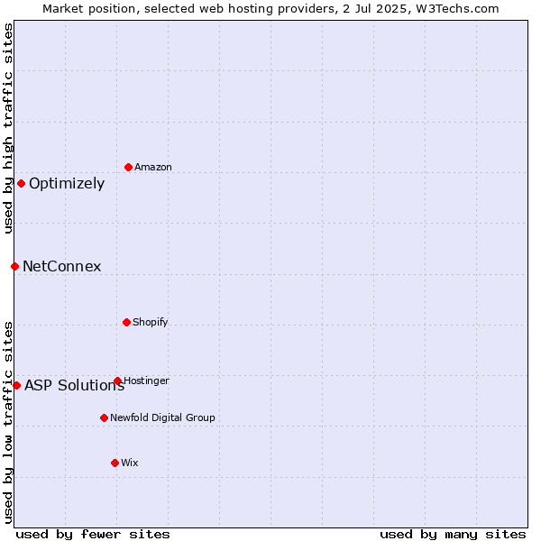 Market position of Optimizely vs. ASP Solutions vs. NetConnex