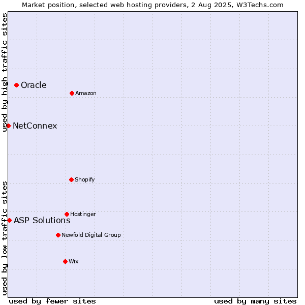 Market position of Oracle vs. ASP Solutions vs. NetConnex
