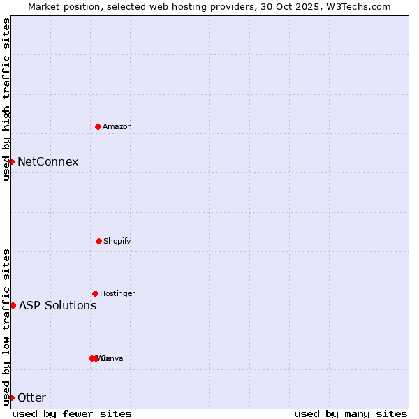 Market position of ASP Solutions vs. Otter vs. NetConnex