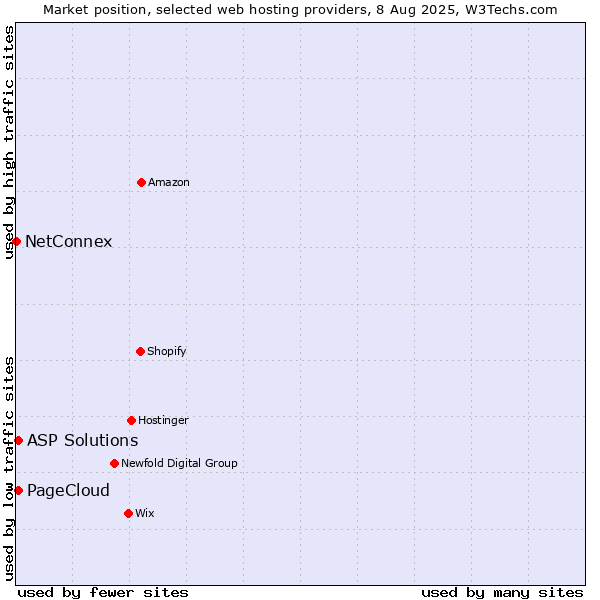Market position of ASP Solutions vs. PageCloud vs. NetConnex