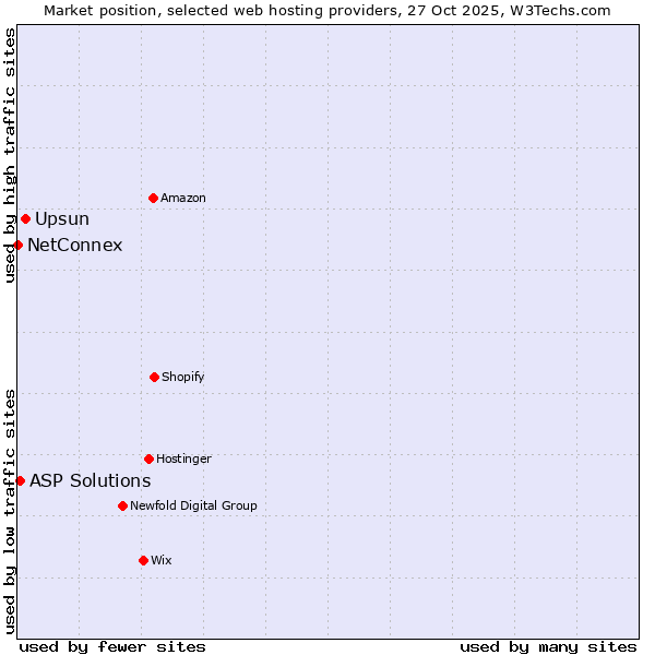Market position of Upsun vs. ASP Solutions vs. NetConnex